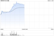 命盘排盘金力永磁早盘飙升逾10% 公司全年有望实现量价双增