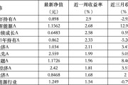 命盘排盘6只上榜基金收跌，ESG主题产品平均收益率不及泛ESG主题一半