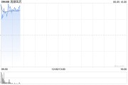 命盘排盘再鼎医药现涨超7% 近期公布的ZL-1310低剂量组数据优异
