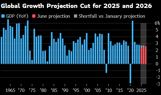 世界银行将2025年全球(🥛)经济增长预期下调至2.3%