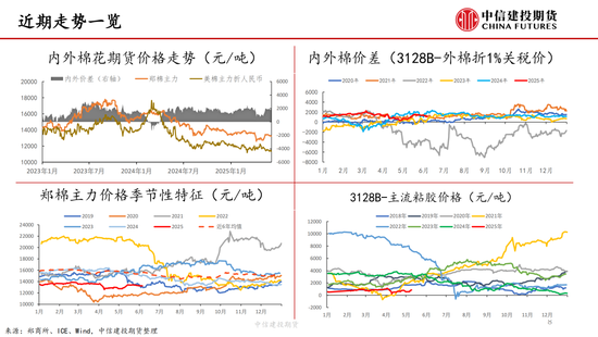 【棉花纺谈】供应端阶(🔈)段性缩量 疆棉基差(📗)坚挺