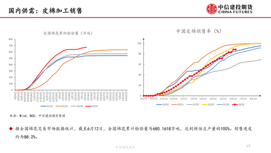 【棉花纺谈(👓)】供应端阶段性缩量 疆棉基差坚挺