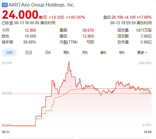 上市首日暴涨140% 军用无人机公司登陆纽(🦀)交所 AI打造产品核心竞争力
