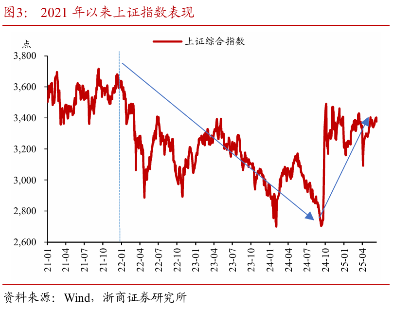 浙商证券：权益(💻)市场下半场行情或值得期(🐷)待