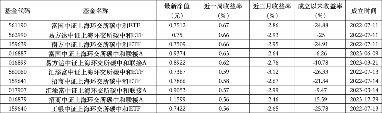 6只上榜基金收跌，ESG主题产品平均收益率不及(🚧)泛ESG主题一半
